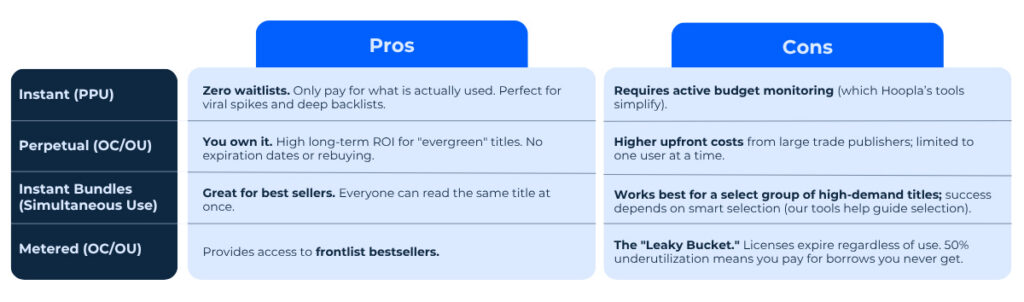 A graphic showing the pros and cons of the 4 main license types.