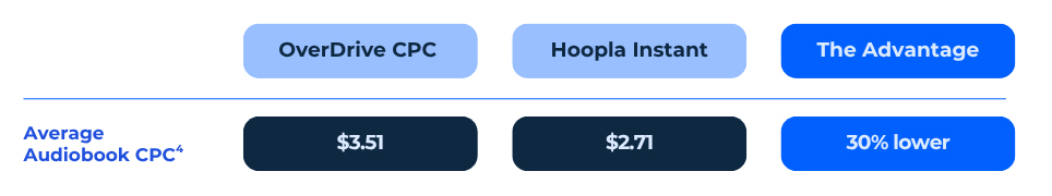 A graph showing the math of savings when going with Hoopla's Instant which shows to be 30% lower than OverDrive CPC with Audiobooks.